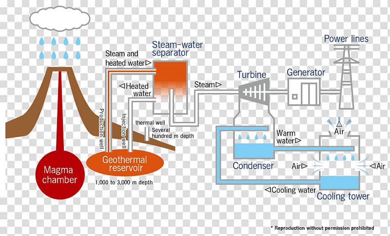 Brand Technology Diagram, Geothermal Energy transparent background PNG clipart