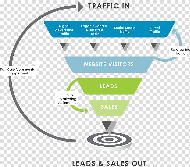 Sales process Marketing Funnel Brand, Marketing transparent background PNG clipart