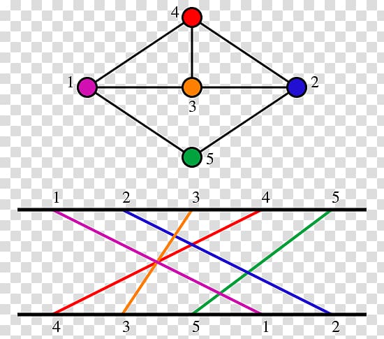 Permutation graph Graph theory Clique problem Longest increasing subsequence, Mathematics transparent background PNG clipart