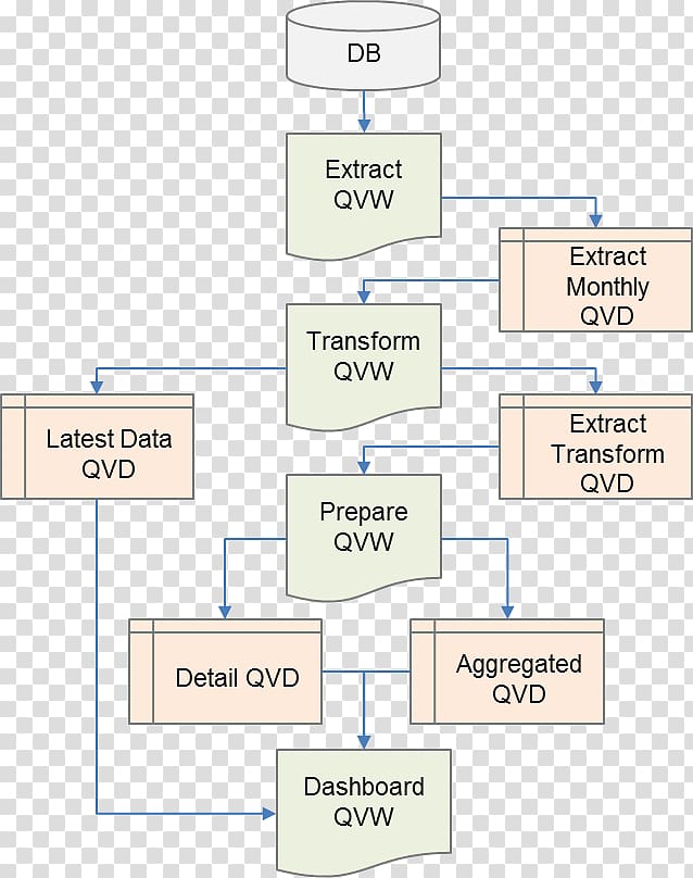 Qlik Extract, transform, load Organization Process flow diagram, Richard Pearse transparent background PNG clipart
