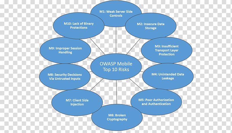 OWASP Mobile Application Penetration Testing Application security, others transparent background PNG clipart