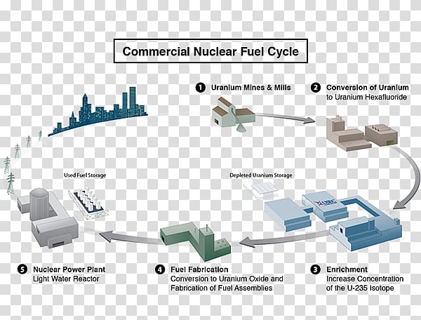 Nuclear fuel cycle Nuclear power Text Author Brouillon, nuclear energy cycle transparent background PNG clipart