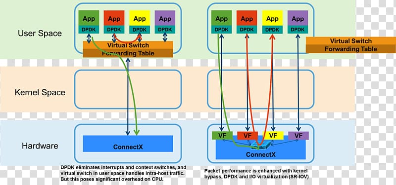 Data Plane Development Kit Single-root input/output virtualization User space Ethernet, fig overhead transparent background PNG clipart