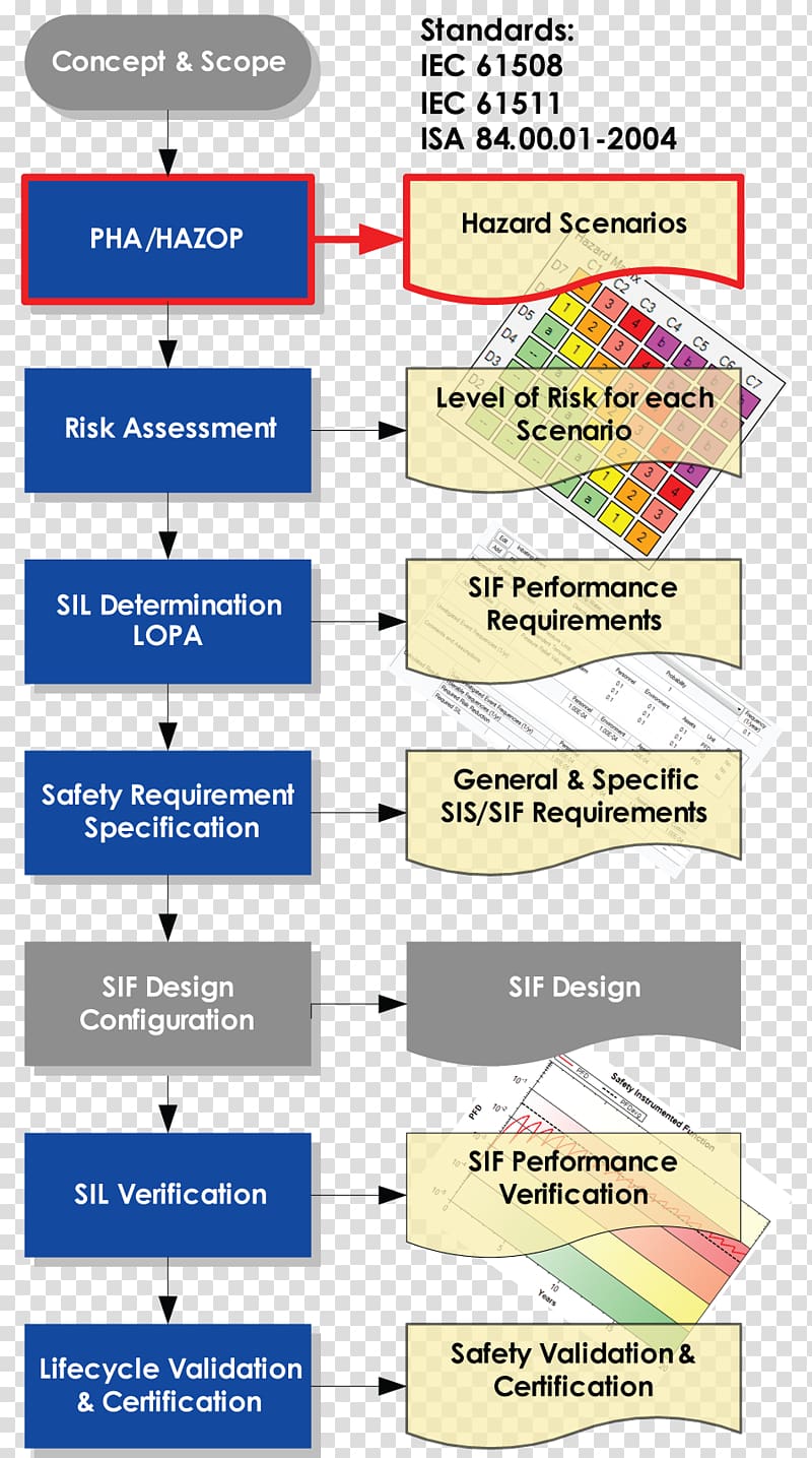 Risk assessment Hazard and operability study Process safety management Risk management, Dsear transparent background PNG clipart