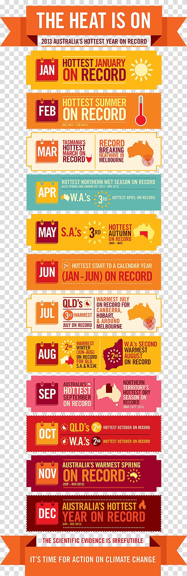 Australia Heat wave Infographic Climate Council, Australia transparent background PNG clipart