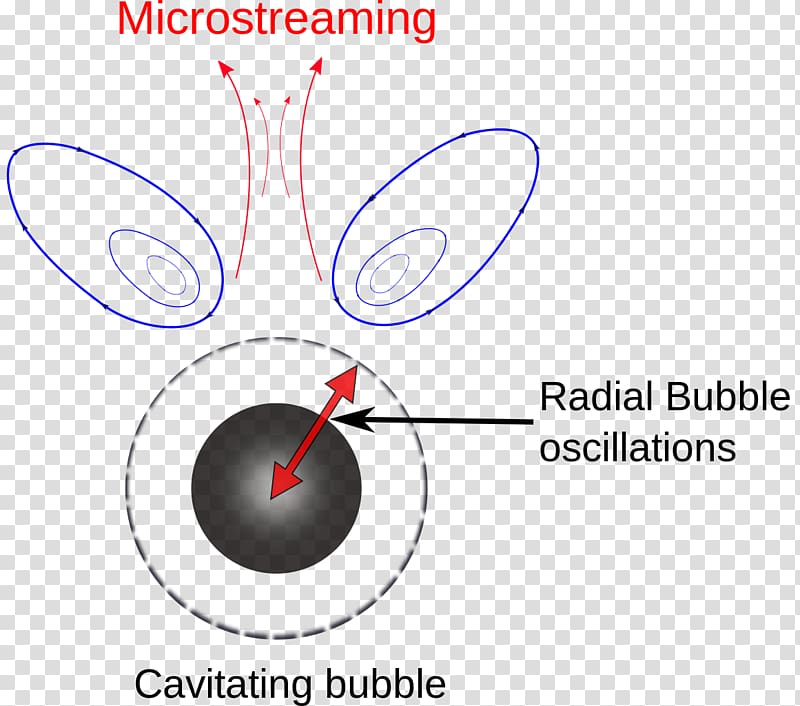 Cavitation Acoustic streaming Ultrasound Acoustics Bubble, Acoustic transparent background PNG clipart