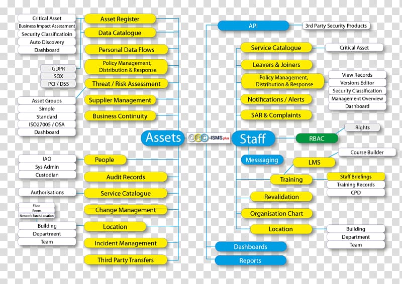 Governance, risk management, and compliance Corporate governance Information governance, infographic template transparent background PNG clipart