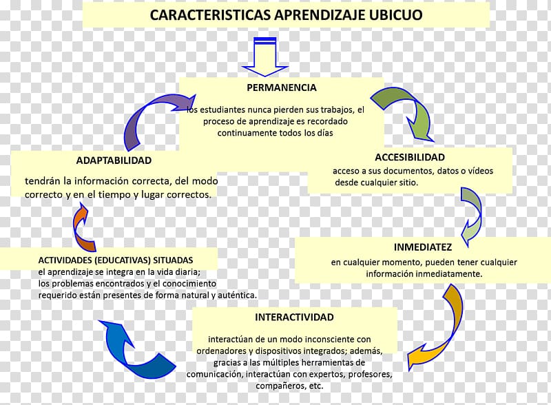 Ubiquitous learning Education School Pedagogy, school transparent background PNG clipart