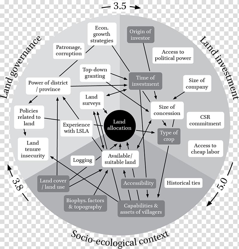 Governance Socio-ecological system Case study Strategy Diagram, Testisdetermining Factor transparent background PNG clipart