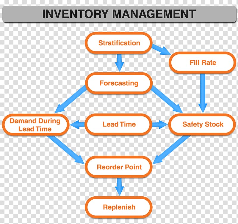 Inventory management software Reorder point Inventory control Control flow diagram, Inventory management transparent background PNG clipart
