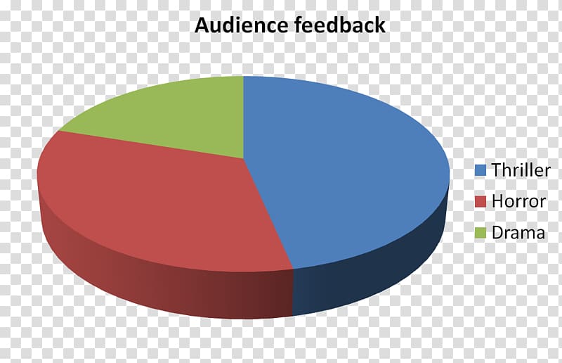 Pie chart Company Diagram Research, audience transparent background PNG clipart