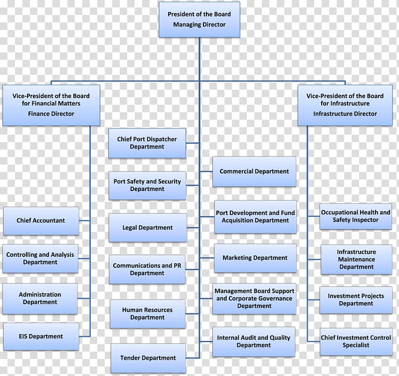 Maintenance Management Organization Chart