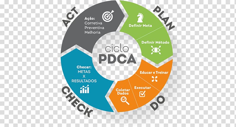 Organization Planning Strategy Outsourcing, pdca transparent background PNG clipart