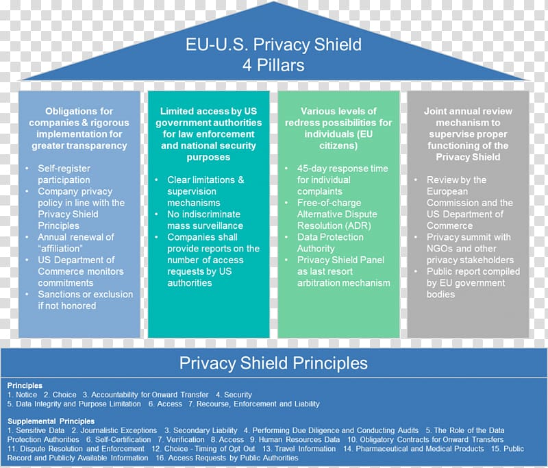 European Union EU-US Privacy Shield General Data Protection Regulation Information privacy, European Privacy Day transparent background PNG clipart
