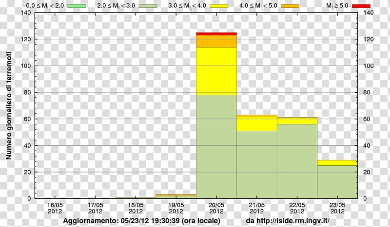 2012 Northern Italy earthquakes Histogram 2008 Sichuan earthquake Elevation, GrafiCOS transparent background PNG clipart