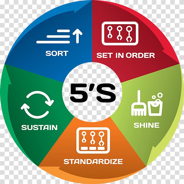Your 60 Minute Lean Business, 5S Implementation Guide 5s Simplified: Lean Manufacturing Series Kaizen, others transparent background PNG clipart