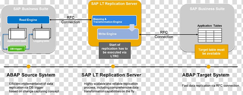 SAP HANA Replication SAP NetWeaver SAP ERP ABAP, sap transparent background PNG clipart