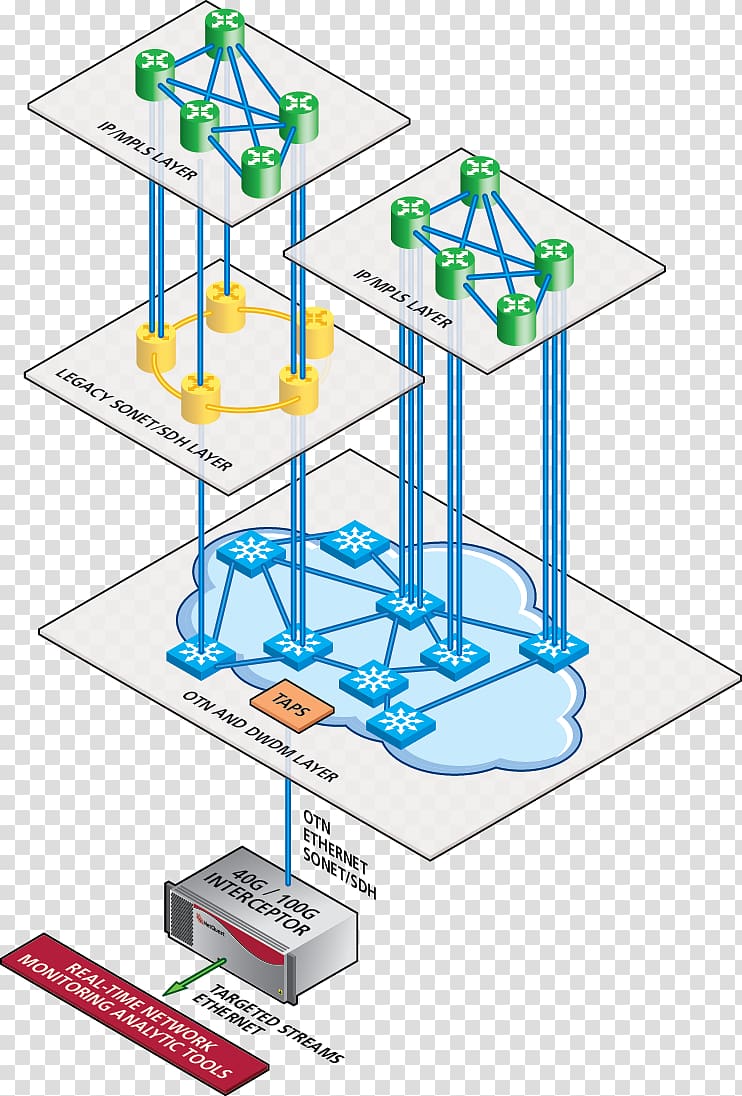 Optical Transport Network Computer network 100 Gigabit Ethernet Synchronous optical networking Network monitoring, multi-layer transparent background PNG clipart