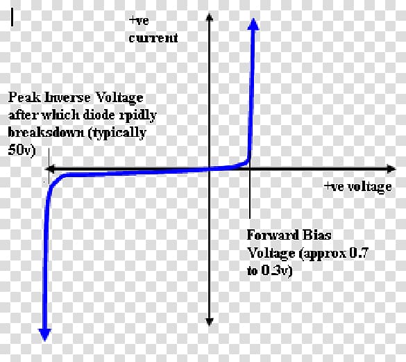 Peak inverse voltage Zener diode Electronics Semiconductor, Zener Diode transparent background PNG clipart