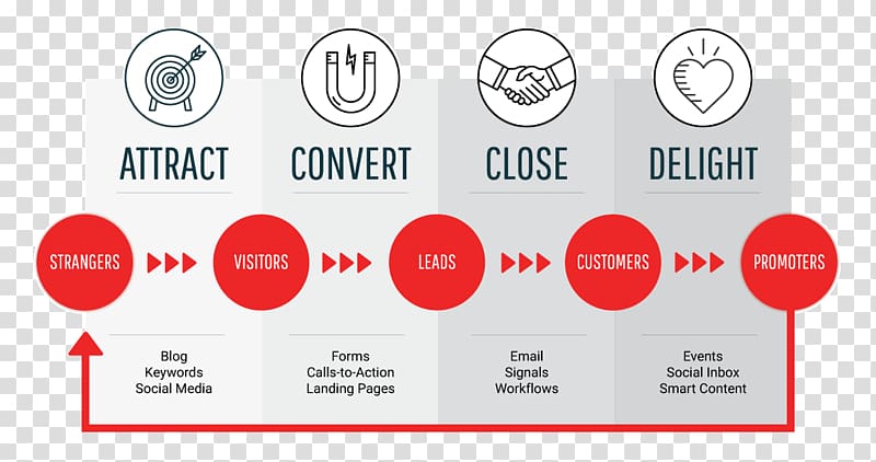 Digital marketing Inbound marketing Interruption marketing Content marketing, Inbound Marketing transparent background PNG clipart