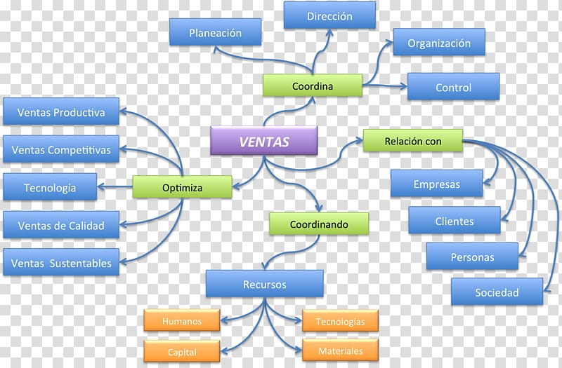 Concept map Sales Marketing, map transparent background PNG clipart