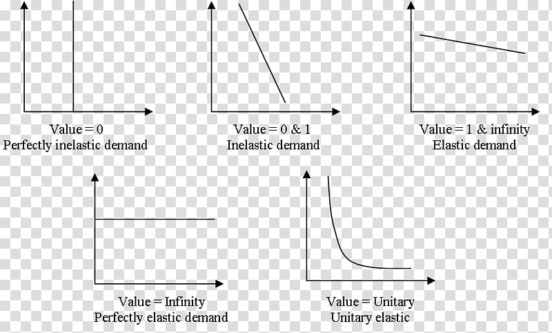 Price elasticity of demand Economics Price elasticity of supply, others transparent background PNG clipart