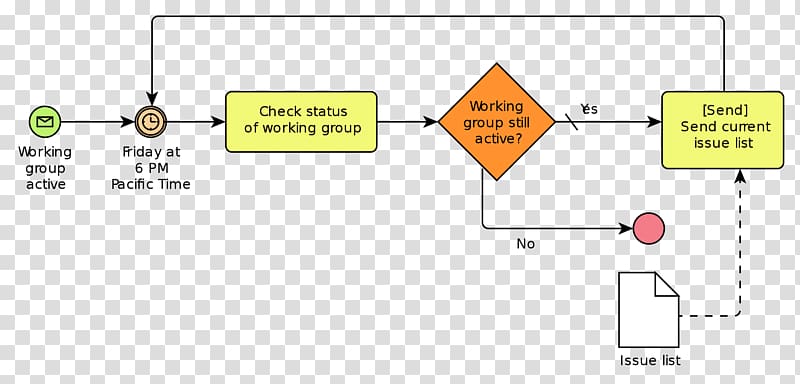 Business process modeling Business Process Model and Notation Business process management, Business transparent background PNG clipart