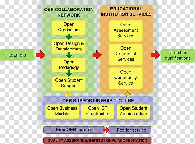 Open educational resources Learning management system Higher education, others transparent background PNG clipart