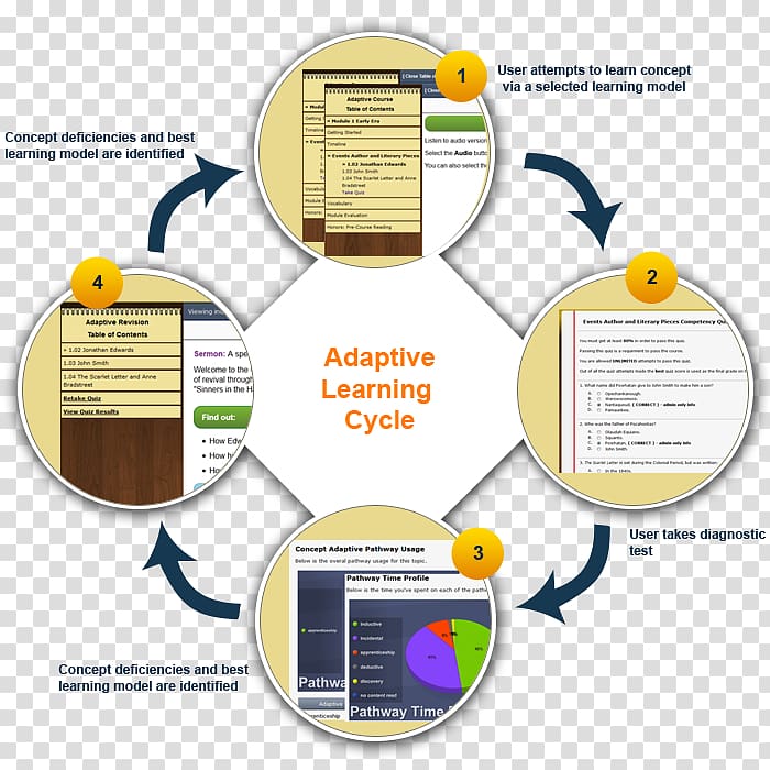 Adaptive learning Technology Adaptive system Course, learning from other transparent background PNG clipart