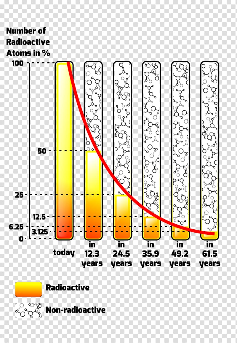 Half-life Exponential decay Exponential function Radioactive decay Exponential growth, warehouse transparent background PNG clipart