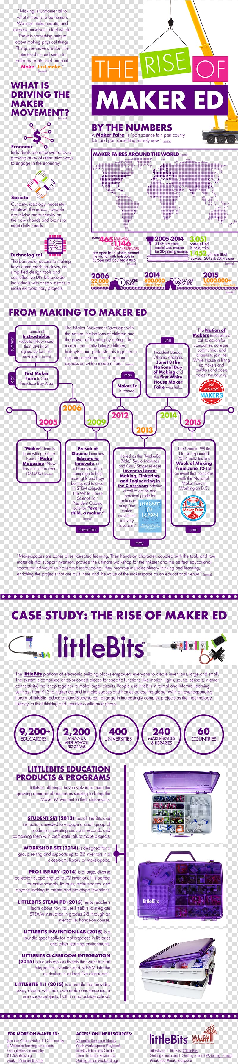 Maker culture Library makerspace Hackerspace Infographic, Infographic number transparent background PNG clipart