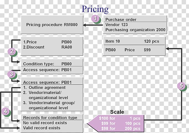 Materials management Process SAP ERP, sap material transparent background PNG clipart