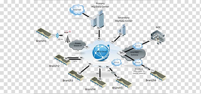 Multiprotocol Label Switching Computer network Wide area network Local area network Telecommunication circuit, others transparent background PNG clipart