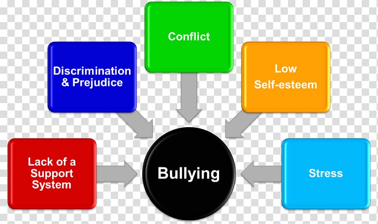 School bullying Cyberbullying Violence Bedürfnis, others transparent background PNG clipart