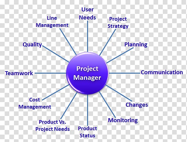Organization PRINCE2 Management Project manager, management project transparent background PNG clipart