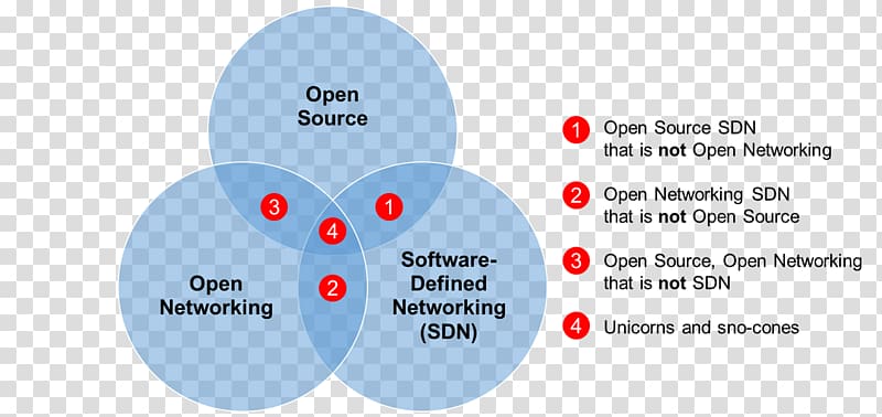 Diagram Open-source software Software-defined networking Proprietary software Computer Software, Sno transparent background PNG clipart