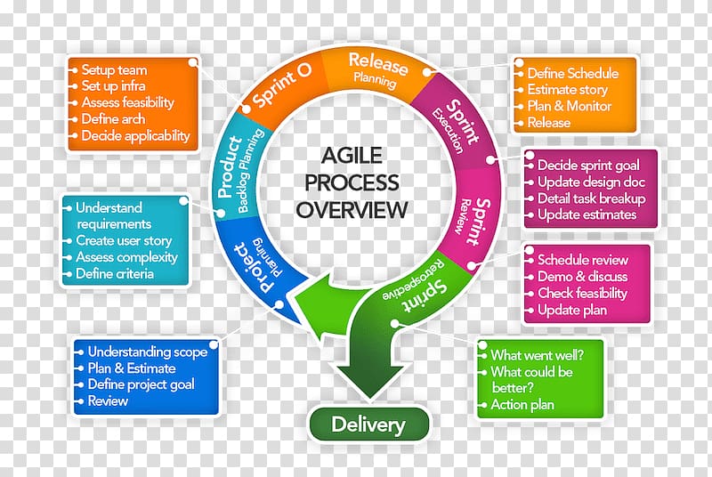 Web development Agile software development Systems development life cycle Software development process Methodology, methodology transparent background PNG clipart
