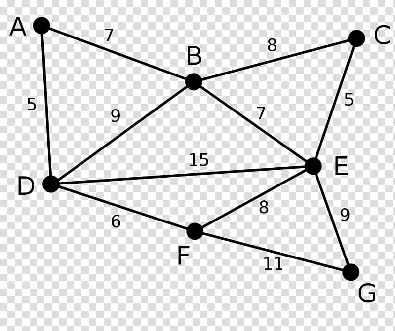Kruskal\'s algorithm Prim\'s algorithm Minimum spanning tree, Algorithm transparent background PNG clipart