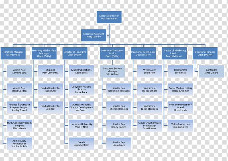 Wiring diagram Organizational structure Organizational chart ...