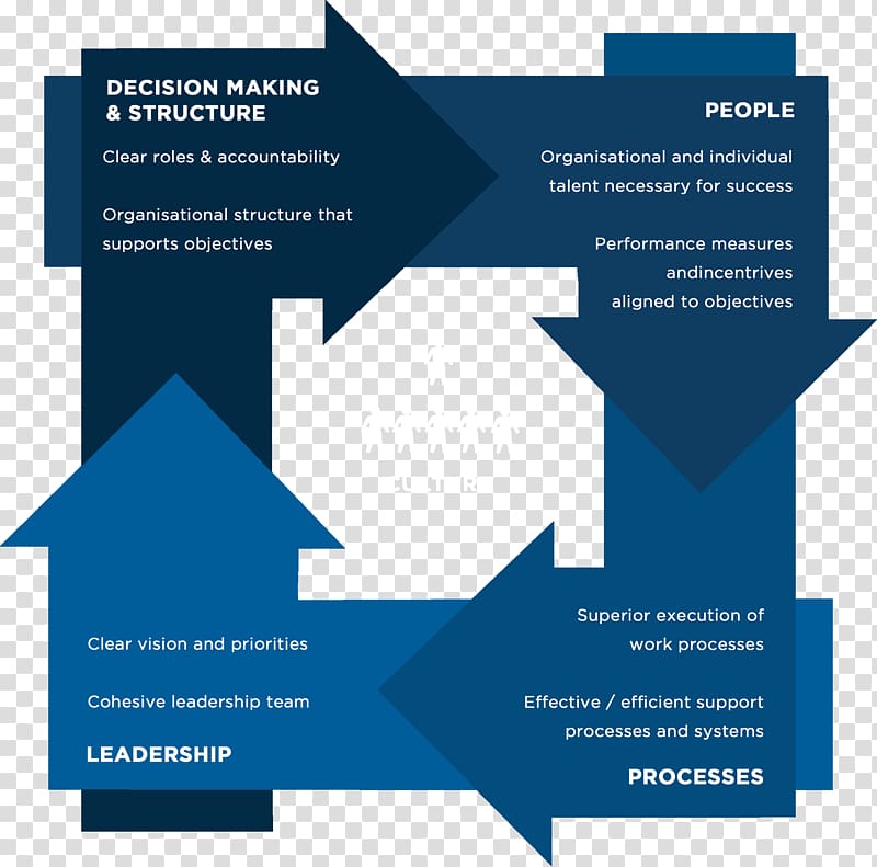 Organization Operating model Business process reengineering Change management, Business transparent background PNG clipart