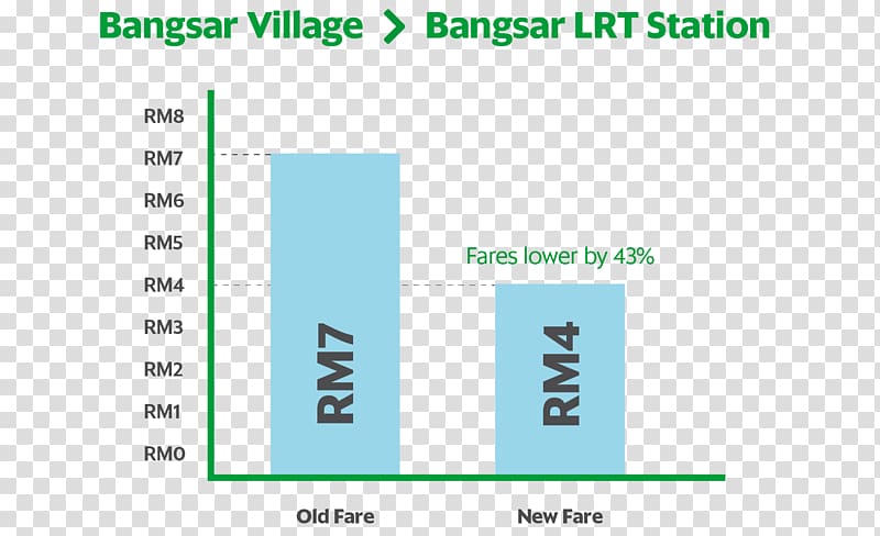 Bank Rakyat-Bangsar LRT station Grab Organization, going up graph transparent background PNG clipart