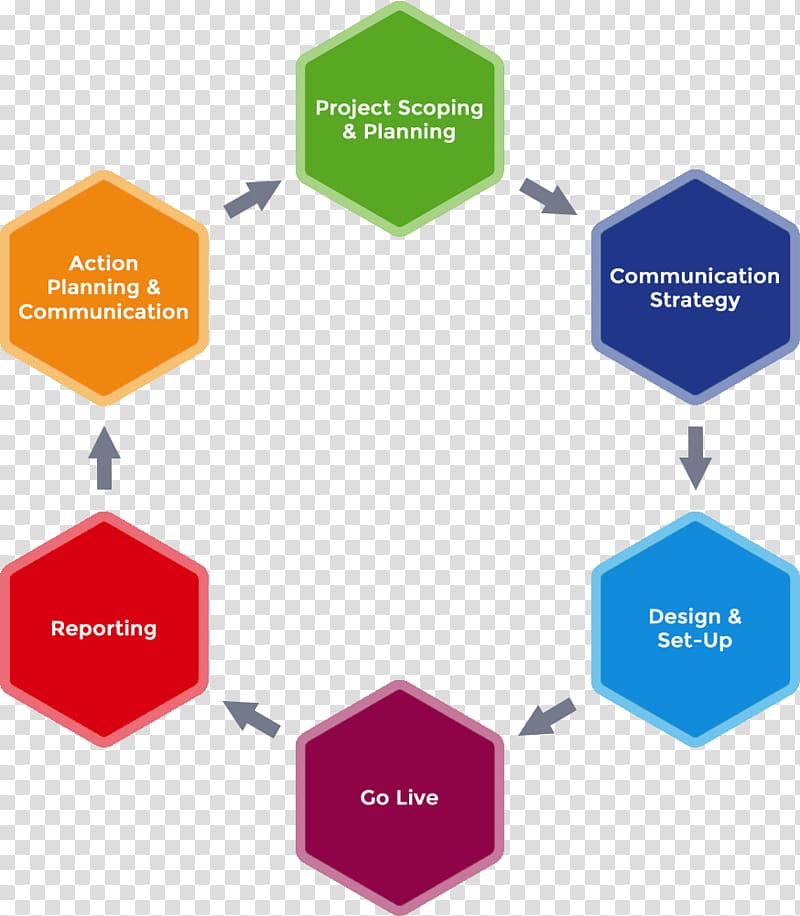 Employee engagement Organization Employee surveys Management Survey methodology, cycle diagram transparent background PNG clipart