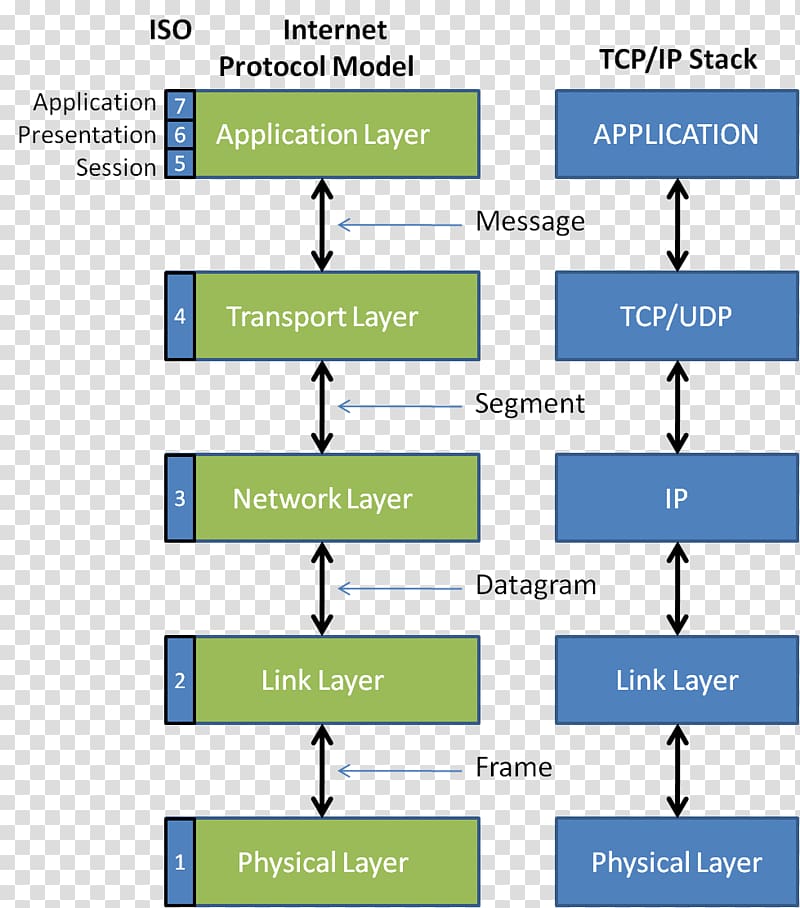 Protocol stack OSI model Computer network Internet Protocol IPsec, Computer transparent background PNG clipart