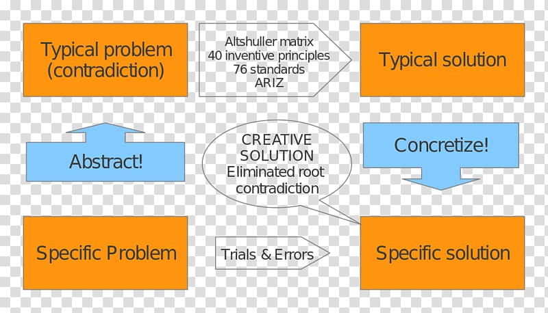 TRIZ A3 problem solving Creative problem-solving Wikipedia, others transparent background PNG clipart