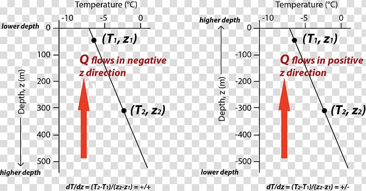 Fourier\'s law of heat conduction Line Angle Product Diagram, earth material transparent background PNG clipart