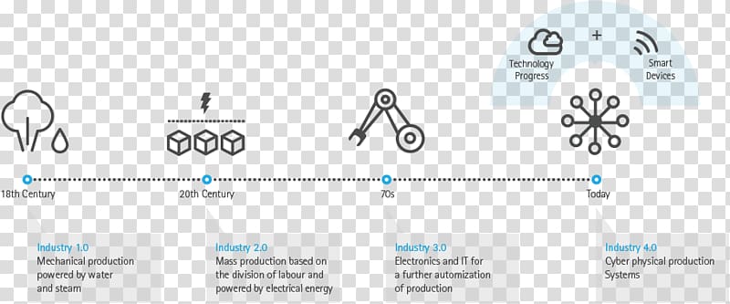 Industrial Revolution Infographic Industry 4.0 Paper, industry 4.0 transparent background PNG clipart