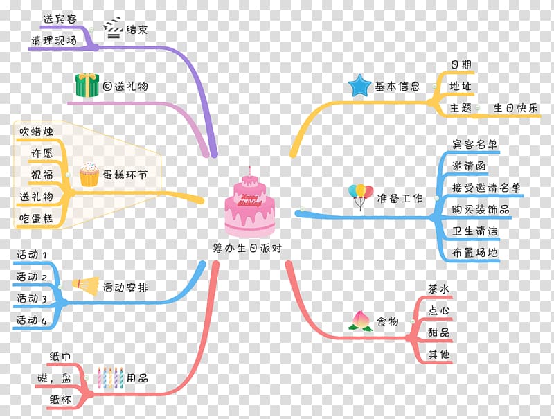 Mind map Computer Software Design CSDN, design transparent background PNG clipart