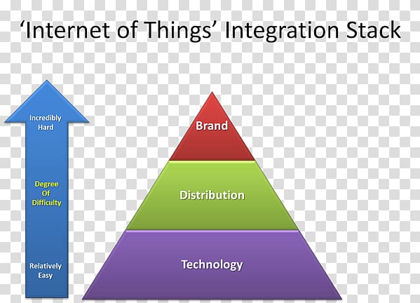 Triangle Graphics Diagram Brand, internet of things mckinsey transparent background PNG clipart