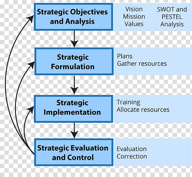 Strategic management Organization Strategy implementation, Business Process Management transparent background PNG clipart