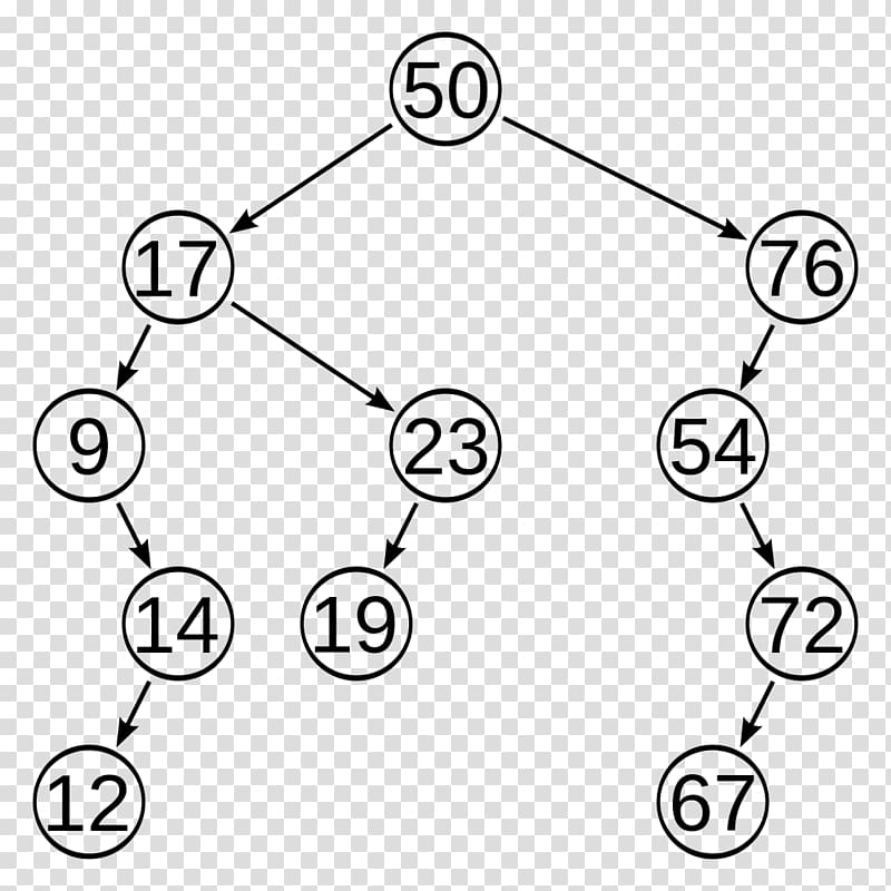 Self-balancing binary search tree Binary search algorithm, tree structure transparent background PNG clipart